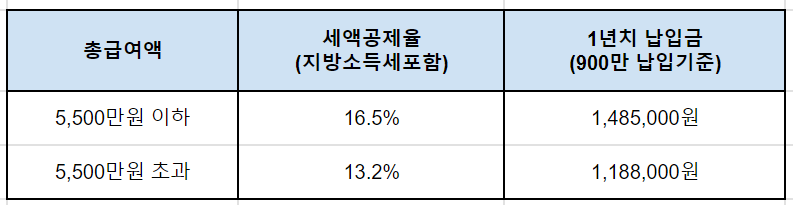 세액공제율